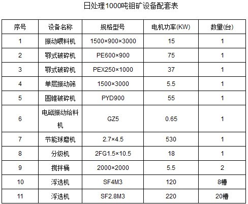 鉬礦選礦工藝設(shè)備