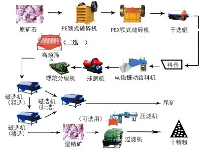 銅礦選礦生產(chǎn)線