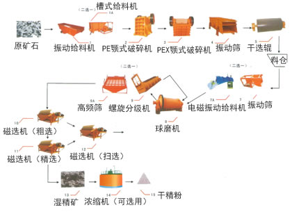 鐵礦選礦生產(chǎn)線