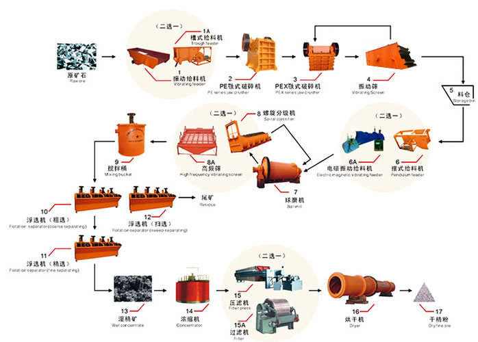 選礦生產(chǎn)線設備